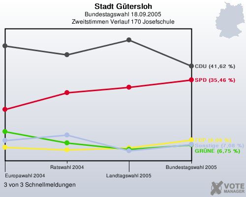 Stadt Gtersloh, Bundestagswahl 18.09.2005, Zweitstimmen Verlauf 170 Josefschule: 3 von 3 Schnellmeldungen