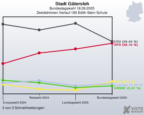 Stadt Gtersloh, Bundestagswahl 18.09.2005, Zweitstimmen Verlauf 180 Edith-Stein-Schule: 3 von 3 Schnellmeldungen