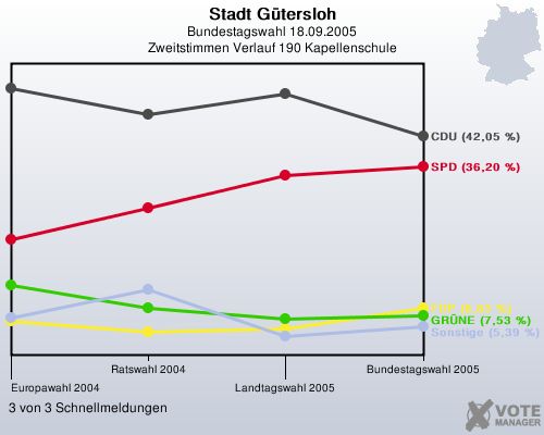 Stadt Gtersloh, Bundestagswahl 18.09.2005, Zweitstimmen Verlauf 190 Kapellenschule: 3 von 3 Schnellmeldungen