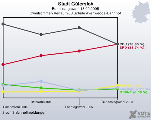 Stadt Gtersloh, Bundestagswahl 18.09.2005, Zweitstimmen Verlauf 200 Schule Avenwedde-Bahnhof: 3 von 3 Schnellmeldungen