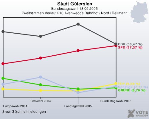 Stadt Gtersloh, Bundestagswahl 18.09.2005, Zweitstimmen Verlauf 210 Avenwedde Bahnhof / Nord / Reilmann: 3 von 3 Schnellmeldungen
