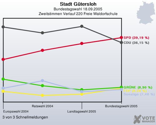 Stadt Gtersloh, Bundestagswahl 18.09.2005, Zweitstimmen Verlauf 220 Freie Waldorfschule: 3 von 3 Schnellmeldungen
