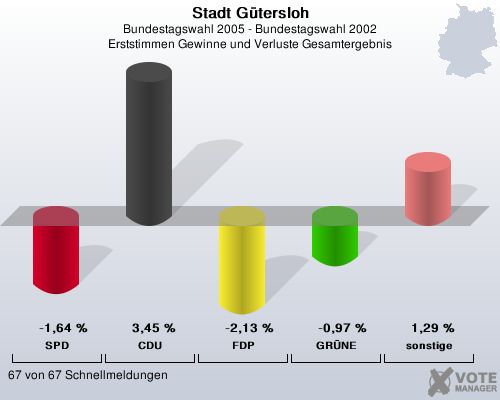 Stadt G�tersloh, Bundestagswahl 2005 - Bundestagswahl 2002, Erststimmen Gewinne und Verluste Gesamtergebnis: SPD: -1,64 %. CDU: 3,45 %. FDP: -2,13 %. GR�NE: -0,97 %. sonstige: 1,29 %. 67 von 67 Schnellmeldungen