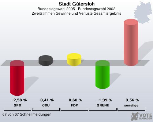 Stadt G�tersloh, Bundestagswahl 2005 - Bundestagswahl 2002, Zweitstimmen Gewinne und Verluste Gesamtergebnis: SPD: -2,58 %. CDU: 0,41 %. FDP: 0,60 %. GR�NE: -1,99 %. sonstige: 3,56 %. 67 von 67 Schnellmeldungen