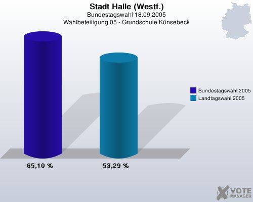 Stadt Halle (Westf.), Bundestagswahl 18.09.2005, Wahlbeteiligung 05 - Grundschule Knsebeck: Bundestagswahl 2005: 65,10 %. Landtagswahl 2005: 53,29 %. 