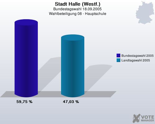 Stadt Halle (Westf.), Bundestagswahl 18.09.2005, Wahlbeteiligung 08 - Hauptschule: Bundestagswahl 2005: 59,75 %. Landtagswahl 2005: 47,03 %. 