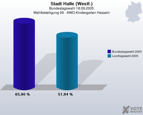 Stadt Halle (Westf.), Bundestagswahl 18.09.2005, Wahlbeteiligung 09 - AWO-Kindergarten Hesseln: Bundestagswahl 2005: 65,90 %. Landtagswahl 2005: 51,94 %. 