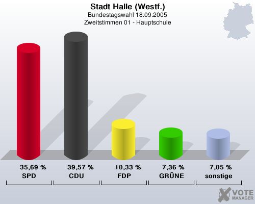 Stadt Halle (Westf.), Bundestagswahl 18.09.2005, Zweitstimmen 01 - Hauptschule: SPD: 35,69 %. CDU: 39,57 %. FDP: 10,33 %. GRNE: 7,36 %. sonstige: 7,05 %. 