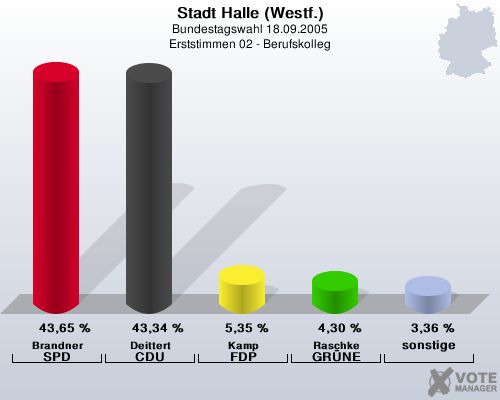 Stadt Halle (Westf.), Bundestagswahl 18.09.2005, Erststimmen 02 - Berufskolleg: Brandner SPD: 43,65 %. Deittert CDU: 43,34 %. Kamp FDP: 5,35 %. Raschke GRNE: 4,30 %. sonstige: 3,36 %. 