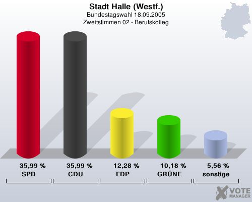 Stadt Halle (Westf.), Bundestagswahl 18.09.2005, Zweitstimmen 02 - Berufskolleg: SPD: 35,99 %. CDU: 35,99 %. FDP: 12,28 %. GRNE: 10,18 %. sonstige: 5,56 %. 