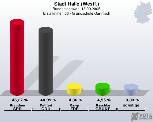 Stadt Halle (Westf.), Bundestagswahl 18.09.2005, Erststimmen 03 - Grundschule Gartnisch: Brandner SPD: 46,27 %. Deittert CDU: 40,99 %. Kamp FDP: 4,36 %. Raschke GRNE: 4,55 %. sonstige: 3,83 %. 