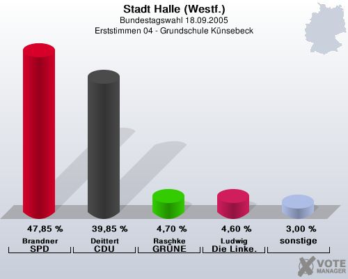 Stadt Halle (Westf.), Bundestagswahl 18.09.2005, Erststimmen 04 - Grundschule Knsebeck: Brandner SPD: 47,85 %. Deittert CDU: 39,85 %. Raschke GRNE: 4,70 %. Ludwig Die Linke.: 4,60 %. sonstige: 3,00 %. 