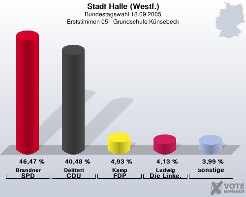 Stadt Halle (Westf.), Bundestagswahl 18.09.2005, Erststimmen 05 - Grundschule Knsebeck: Brandner SPD: 46,47 %. Deittert CDU: 40,48 %. Kamp FDP: 4,93 %. Ludwig Die Linke.: 4,13 %. sonstige: 3,99 %. 