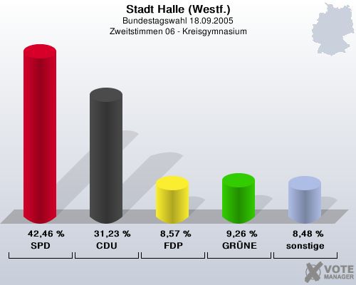 Stadt Halle (Westf.), Bundestagswahl 18.09.2005, Zweitstimmen 06 - Kreisgymnasium: SPD: 42,46 %. CDU: 31,23 %. FDP: 8,57 %. GRNE: 9,26 %. sonstige: 8,48 %. 