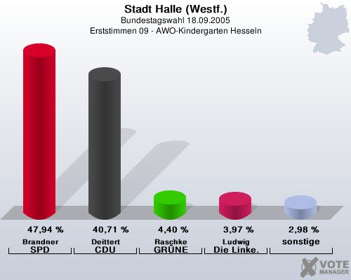 Stadt Halle (Westf.), Bundestagswahl 18.09.2005, Erststimmen 09 - AWO-Kindergarten Hesseln: Brandner SPD: 47,94 %. Deittert CDU: 40,71 %. Raschke GRNE: 4,40 %. Ludwig Die Linke.: 3,97 %. sonstige: 2,98 %. 