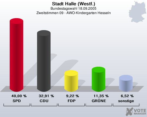 Stadt Halle (Westf.), Bundestagswahl 18.09.2005, Zweitstimmen 09 - AWO-Kindergarten Hesseln: SPD: 40,00 %. CDU: 32,91 %. FDP: 9,22 %. GRNE: 11,35 %. sonstige: 6,52 %. 