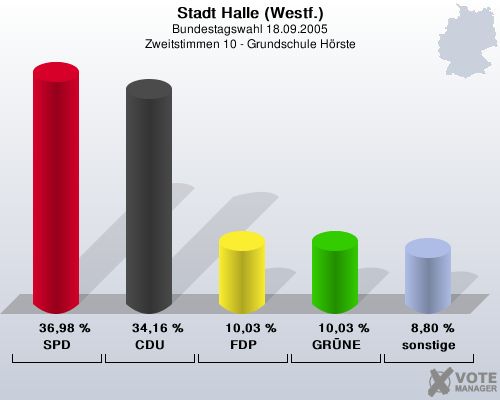 Stadt Halle (Westf.), Bundestagswahl 18.09.2005, Zweitstimmen 10 - Grundschule Hrste: SPD: 36,98 %. CDU: 34,16 %. FDP: 10,03 %. GRNE: 10,03 %. sonstige: 8,80 %. 