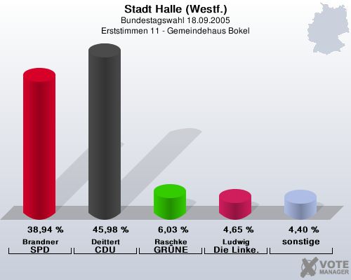 Stadt Halle (Westf.), Bundestagswahl 18.09.2005, Erststimmen 11 - Gemeindehaus Bokel: Brandner SPD: 38,94 %. Deittert CDU: 45,98 %. Raschke GRNE: 6,03 %. Ludwig Die Linke.: 4,65 %. sonstige: 4,40 %. 