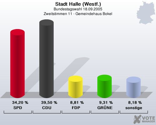 Stadt Halle (Westf.), Bundestagswahl 18.09.2005, Zweitstimmen 11 - Gemeindehaus Bokel: SPD: 34,20 %. CDU: 39,50 %. FDP: 8,81 %. GRNE: 9,31 %. sonstige: 8,18 %. 