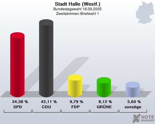 Stadt Halle (Westf.), Bundestagswahl 18.09.2005, Zweitstimmen Briefwahl 1: SPD: 34,38 %. CDU: 42,11 %. FDP: 9,79 %. GRNE: 8,12 %. sonstige: 5,60 %. 