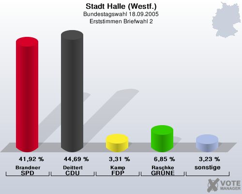 Stadt Halle (Westf.), Bundestagswahl 18.09.2005, Erststimmen Briefwahl 2: Brandner SPD: 41,92 %. Deittert CDU: 44,69 %. Kamp FDP: 3,31 %. Raschke GRNE: 6,85 %. sonstige: 3,23 %. 