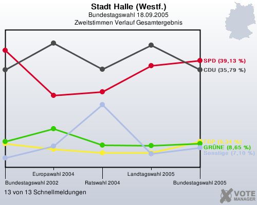 Stadt Halle (Westf.), Bundestagswahl 18.09.2005, Zweitstimmen Verlauf Gesamtergebnis: 13 von 13 Schnellmeldungen
