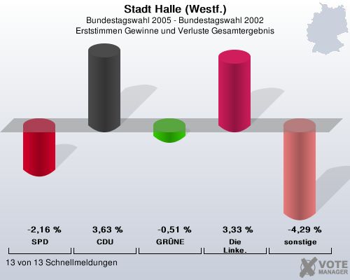 Stadt Halle (Westf.), Bundestagswahl 2005 - Bundestagswahl 2002, Erststimmen Gewinne und Verluste Gesamtergebnis: SPD: -2,16 %. CDU: 3,63 %. GRNE: -0,51 %. Die Linke.: 3,33 %. sonstige: -4,29 %. 13 von 13 Schnellmeldungen