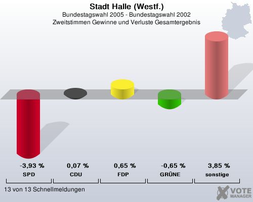 Stadt Halle (Westf.), Bundestagswahl 2005 - Bundestagswahl 2002, Zweitstimmen Gewinne und Verluste Gesamtergebnis: SPD: -3,93 %. CDU: 0,07 %. FDP: 0,65 %. GRNE: -0,65 %. sonstige: 3,85 %. 13 von 13 Schnellmeldungen