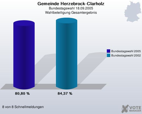 Gemeinde Herzebrock-Clarholz, Bundestagswahl 18.09.2005, Wahlbeteiligung Gesamtergebnis: Bundestagswahl 2005: 80,80 %. Bundestagswahl 2002: 84,37 %. 8 von 8 Schnellmeldungen