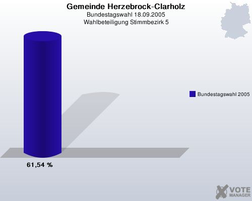 Gemeinde Herzebrock-Clarholz, Bundestagswahl 18.09.2005, Wahlbeteiligung Stimmbezirk 5: Bundestagswahl 2005: 61,54 %. 