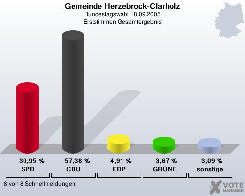 Gemeinde Herzebrock-Clarholz, Bundestagswahl 18.09.2005, Erststimmen Gesamtergebnis: SPD: 30,95 %. CDU: 57,38 %. FDP: 4,91 %. GRNE: 3,67 %. sonstige: 3,09 %. 8 von 8 Schnellmeldungen