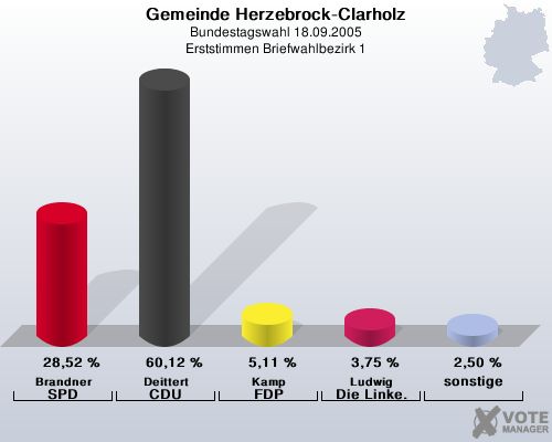 Gemeinde Herzebrock-Clarholz, Bundestagswahl 18.09.2005, Erststimmen Briefwahlbezirk 1: Brandner SPD: 28,52 %. Deittert CDU: 60,12 %. Kamp FDP: 5,11 %. Ludwig Die Linke.: 3,75 %. sonstige: 2,50 %. 