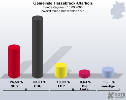 Gemeinde Herzebrock-Clarholz, Bundestagswahl 18.09.2005, Zweitstimmen Briefwahlbezirk 1: SPD: 26,53 %. CDU: 53,51 %. FDP: 10,09 %. Die Linke.: 3,64 %. sonstige: 6,23 %. 