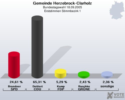 Gemeinde Herzebrock-Clarholz, Bundestagswahl 18.09.2005, Erststimmen Stimmbezirk 1: Brandner SPD: 24,61 %. Deittert CDU: 65,31 %. Kamp FDP: 5,29 %. Raschke GRNE: 2,43 %. sonstige: 2,36 %. 
