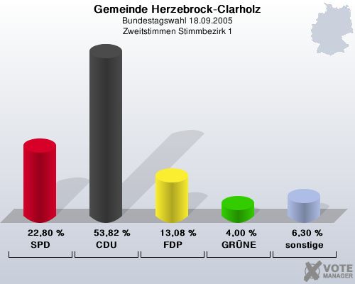 Gemeinde Herzebrock-Clarholz, Bundestagswahl 18.09.2005, Zweitstimmen Stimmbezirk 1: SPD: 22,80 %. CDU: 53,82 %. FDP: 13,08 %. GRNE: 4,00 %. sonstige: 6,30 %. 