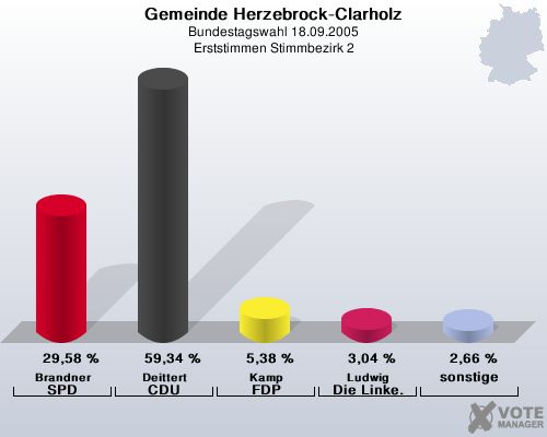 Gemeinde Herzebrock-Clarholz, Bundestagswahl 18.09.2005, Erststimmen Stimmbezirk 2: Brandner SPD: 29,58 %. Deittert CDU: 59,34 %. Kamp FDP: 5,38 %. Ludwig Die Linke.: 3,04 %. sonstige: 2,66 %. 