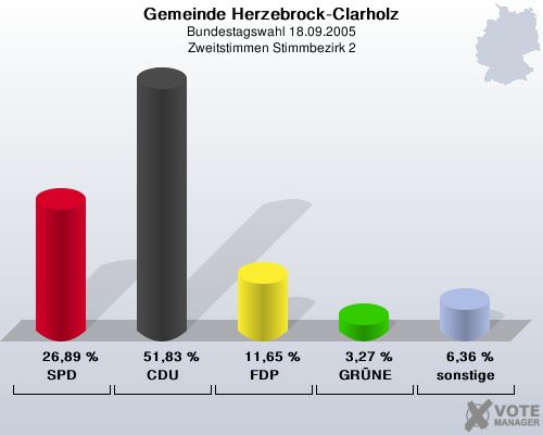 Gemeinde Herzebrock-Clarholz, Bundestagswahl 18.09.2005, Zweitstimmen Stimmbezirk 2: SPD: 26,89 %. CDU: 51,83 %. FDP: 11,65 %. GRNE: 3,27 %. sonstige: 6,36 %. 