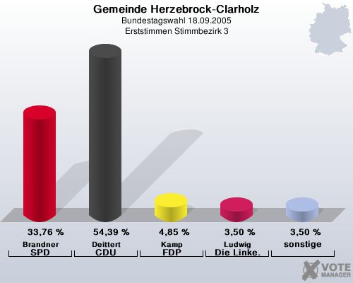 Gemeinde Herzebrock-Clarholz, Bundestagswahl 18.09.2005, Erststimmen Stimmbezirk 3: Brandner SPD: 33,76 %. Deittert CDU: 54,39 %. Kamp FDP: 4,85 %. Ludwig Die Linke.: 3,50 %. sonstige: 3,50 %. 