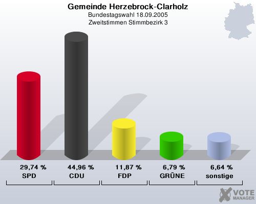 Gemeinde Herzebrock-Clarholz, Bundestagswahl 18.09.2005, Zweitstimmen Stimmbezirk 3: SPD: 29,74 %. CDU: 44,96 %. FDP: 11,87 %. GRNE: 6,79 %. sonstige: 6,64 %. 