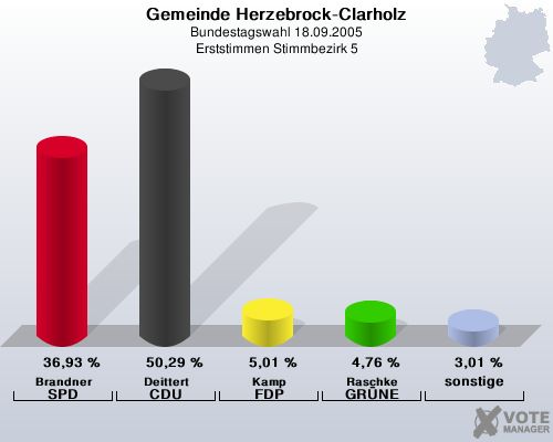 Gemeinde Herzebrock-Clarholz, Bundestagswahl 18.09.2005, Erststimmen Stimmbezirk 5: Brandner SPD: 36,93 %. Deittert CDU: 50,29 %. Kamp FDP: 5,01 %. Raschke GRNE: 4,76 %. sonstige: 3,01 %. 