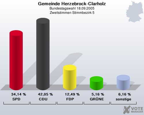 Gemeinde Herzebrock-Clarholz, Bundestagswahl 18.09.2005, Zweitstimmen Stimmbezirk 5: SPD: 34,14 %. CDU: 42,05 %. FDP: 12,49 %. GRNE: 5,16 %. sonstige: 6,16 %. 