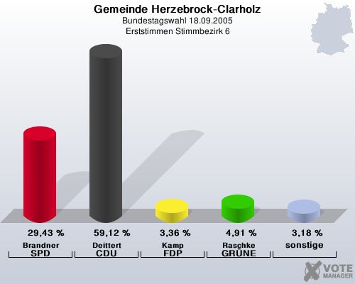 Gemeinde Herzebrock-Clarholz, Bundestagswahl 18.09.2005, Erststimmen Stimmbezirk 6: Brandner SPD: 29,43 %. Deittert CDU: 59,12 %. Kamp FDP: 3,36 %. Raschke GRNE: 4,91 %. sonstige: 3,18 %. 