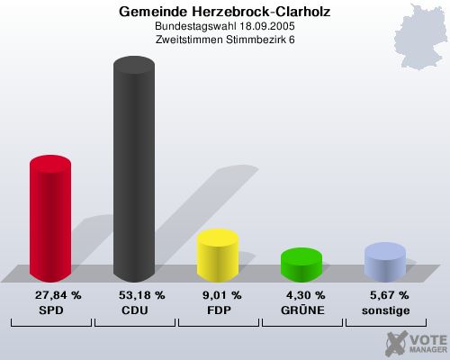 Gemeinde Herzebrock-Clarholz, Bundestagswahl 18.09.2005, Zweitstimmen Stimmbezirk 6: SPD: 27,84 %. CDU: 53,18 %. FDP: 9,01 %. GRNE: 4,30 %. sonstige: 5,67 %. 