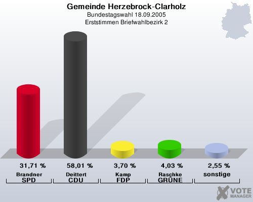 Gemeinde Herzebrock-Clarholz, Bundestagswahl 18.09.2005, Erststimmen Briefwahlbezirk 2: Brandner SPD: 31,71 %. Deittert CDU: 58,01 %. Kamp FDP: 3,70 %. Raschke GRNE: 4,03 %. sonstige: 2,55 %. 