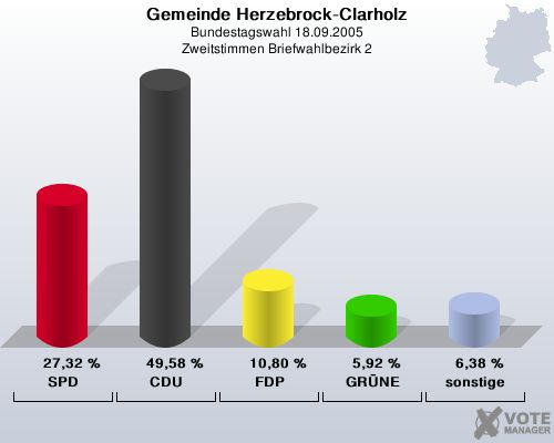 Gemeinde Herzebrock-Clarholz, Bundestagswahl 18.09.2005, Zweitstimmen Briefwahlbezirk 2: SPD: 27,32 %. CDU: 49,58 %. FDP: 10,80 %. GRNE: 5,92 %. sonstige: 6,38 %. 