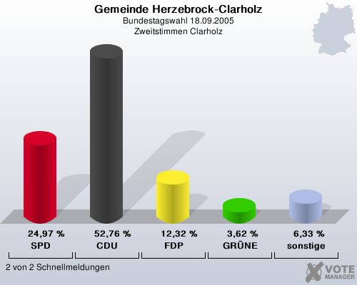 Gemeinde Herzebrock-Clarholz, Bundestagswahl 18.09.2005, Zweitstimmen Clarholz: SPD: 24,97 %. CDU: 52,76 %. FDP: 12,32 %. GRNE: 3,62 %. sonstige: 6,33 %. 2 von 2 Schnellmeldungen