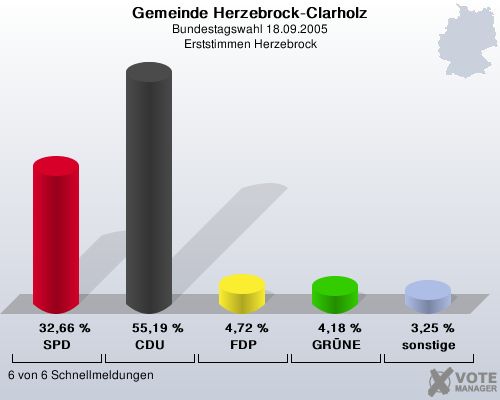 Gemeinde Herzebrock-Clarholz, Bundestagswahl 18.09.2005, Erststimmen Herzebrock: SPD: 32,66 %. CDU: 55,19 %. FDP: 4,72 %. GRNE: 4,18 %. sonstige: 3,25 %. 6 von 6 Schnellmeldungen