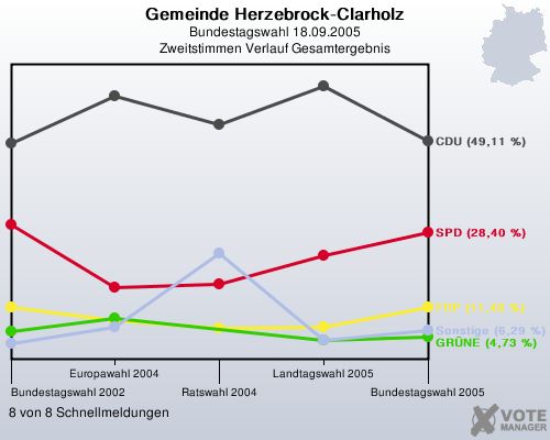 Gemeinde Herzebrock-Clarholz, Bundestagswahl 18.09.2005, Zweitstimmen Verlauf Gesamtergebnis: 8 von 8 Schnellmeldungen