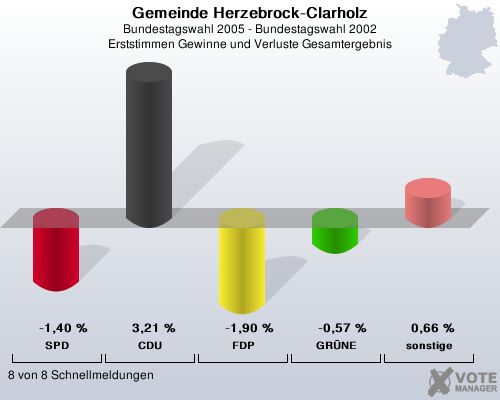 Gemeinde Herzebrock-Clarholz, Bundestagswahl 2005 - Bundestagswahl 2002, Erststimmen Gewinne und Verluste Gesamtergebnis: SPD: -1,40 %. CDU: 3,21 %. FDP: -1,90 %. GRNE: -0,57 %. sonstige: 0,66 %. 8 von 8 Schnellmeldungen