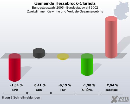 Gemeinde Herzebrock-Clarholz, Bundestagswahl 2005 - Bundestagswahl 2002, Zweitstimmen Gewinne und Verluste Gesamtergebnis: SPD: -1,84 %. CDU: 0,41 %. FDP: -0,13 %. GRNE: -1,38 %. sonstige: 2,94 %. 8 von 8 Schnellmeldungen